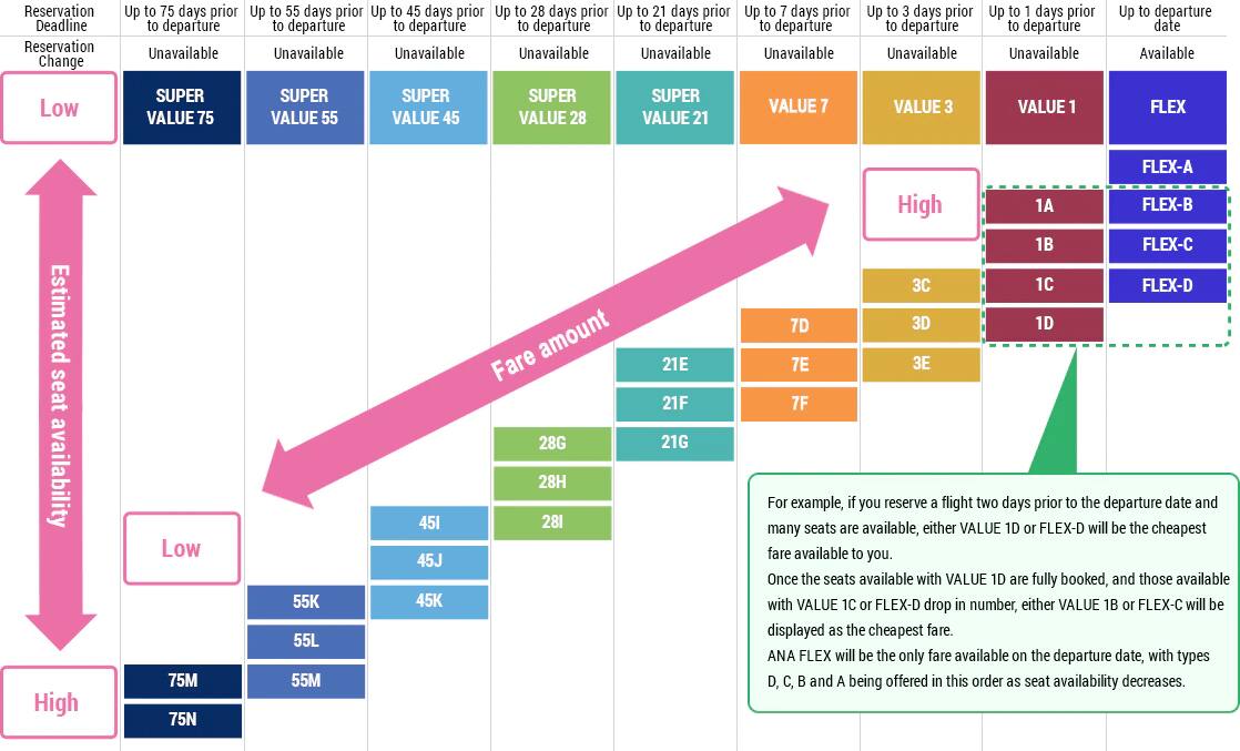 Overview of ANA FLEX, ANA VALUE, and ANA SUPER VALUE