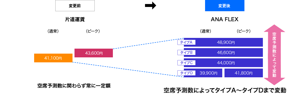 空席予測数によってタイプA～タイプDまで変動
