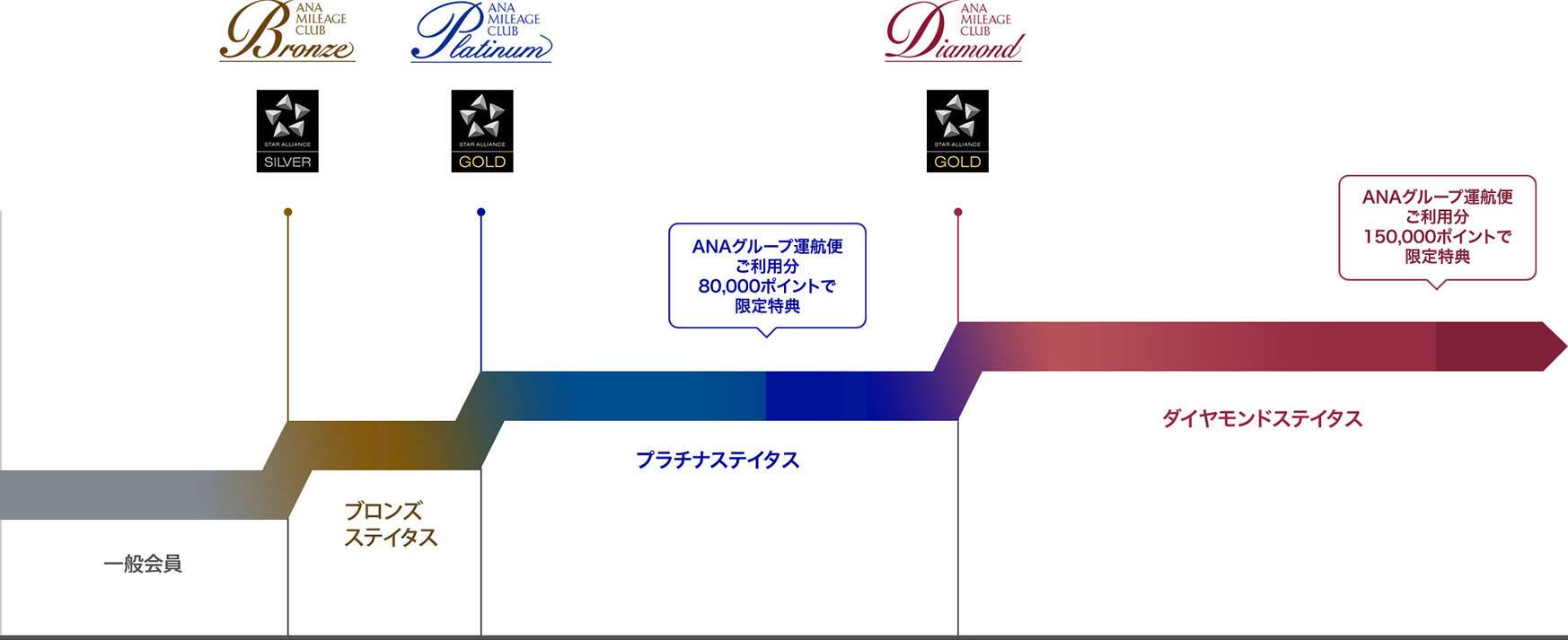 プレミアムメンバークラスに必要なプレミアムポイントを説明するグラフ